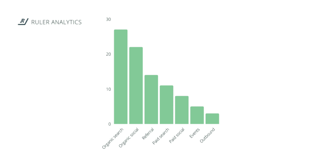 channels best at driving leads - b2b lead generation statistic