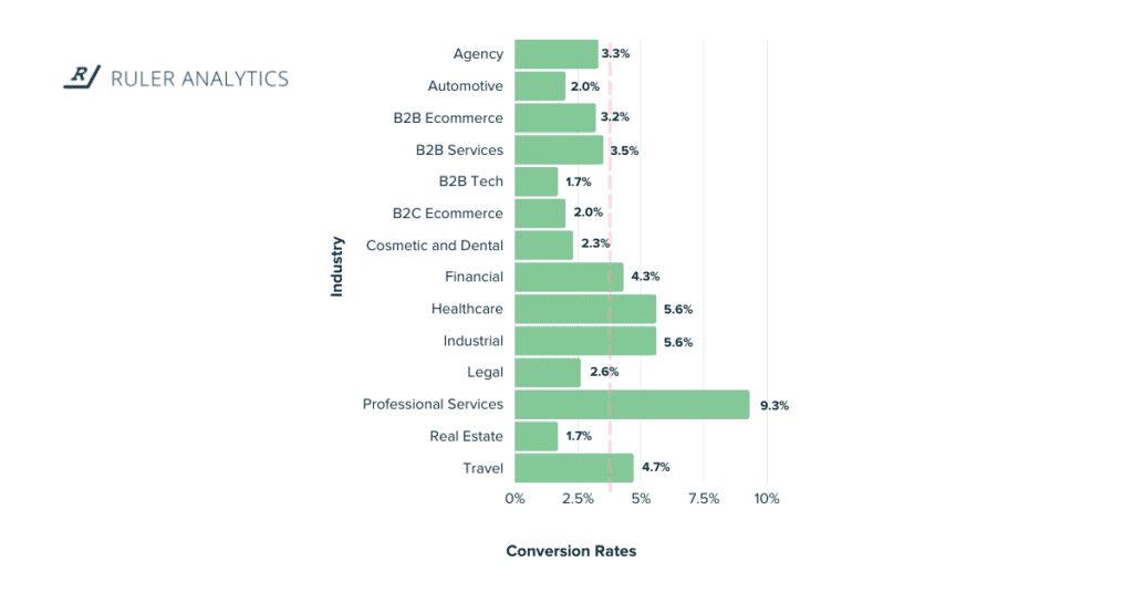 conversion rate by industry for lead generation
