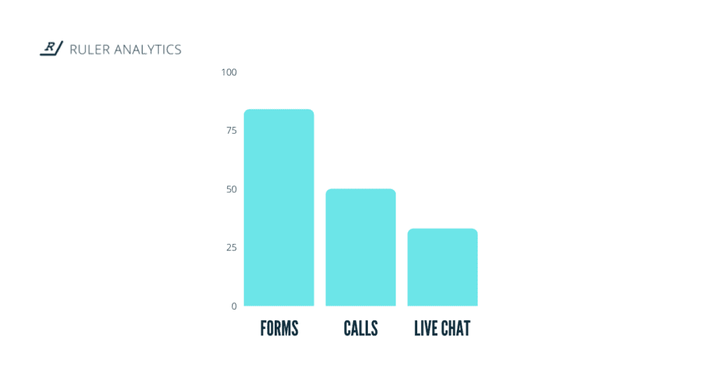 conversion points in lead generation