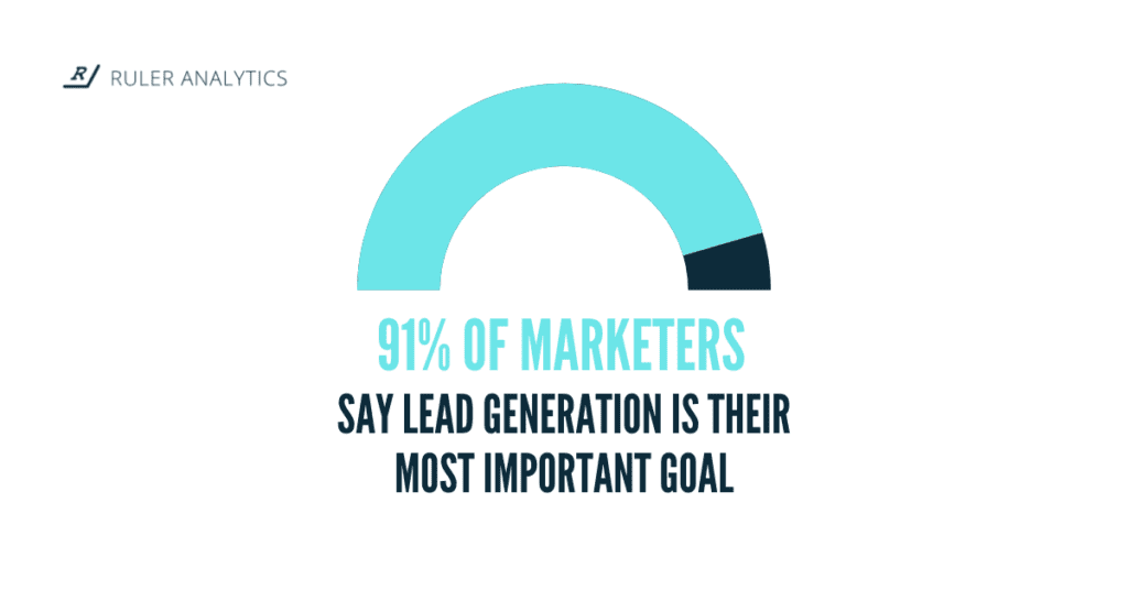 91% of marketers say lead generation is their most important goal - b2b lead generation statistics