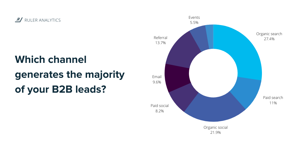b2b marketing statistic - lead source and lead channel