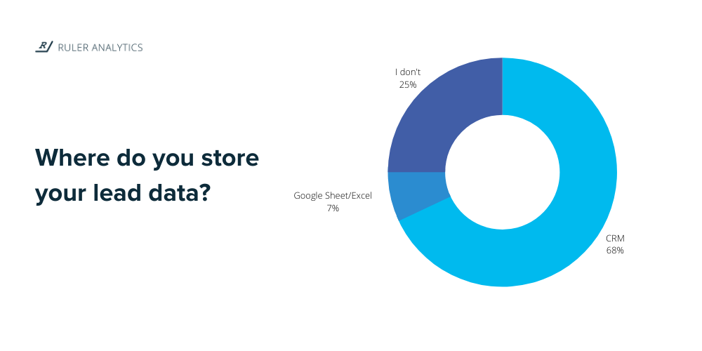 b2b marketing statistic - lead storage