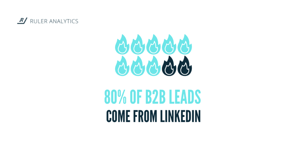 linkedin best b2b social channel for leads - b2b lead generation statistics