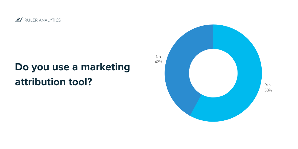 b2b marketing statistic - marketing attribution tool