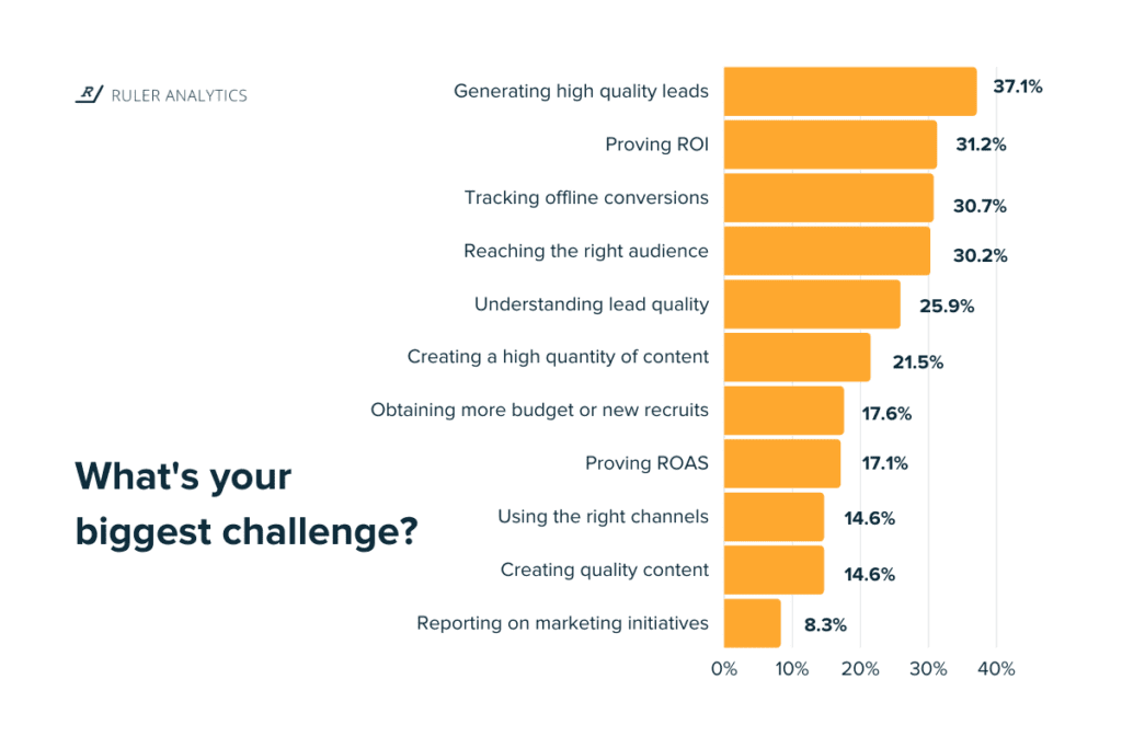 marketing challenges for b2b marketers