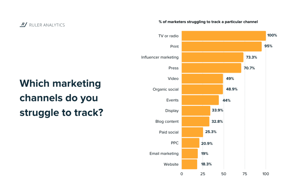 b2b marketing channels marketers struggle to track