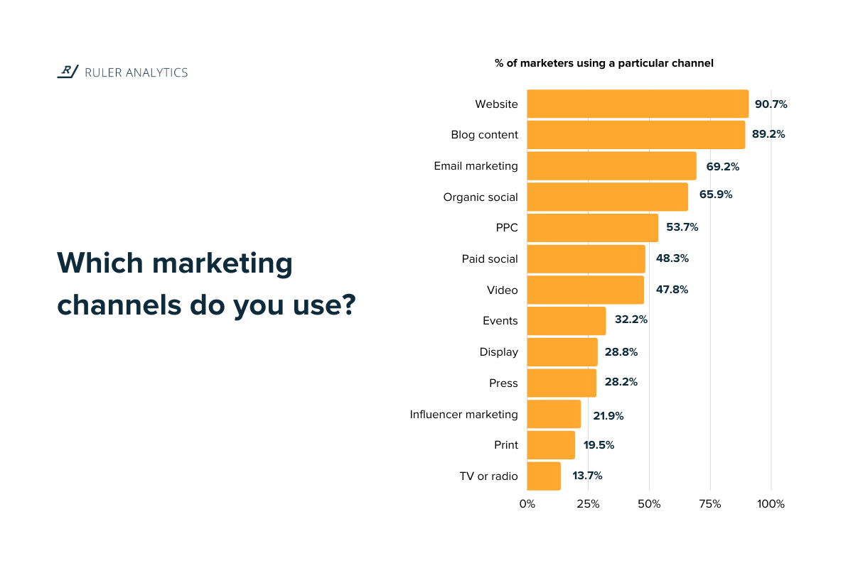 b2b marketing statistic - marketing channels used