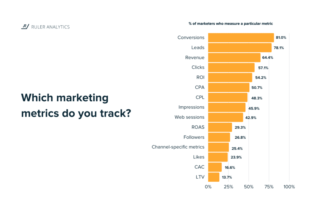 b2b marketing statistics - b2b marketing metrics