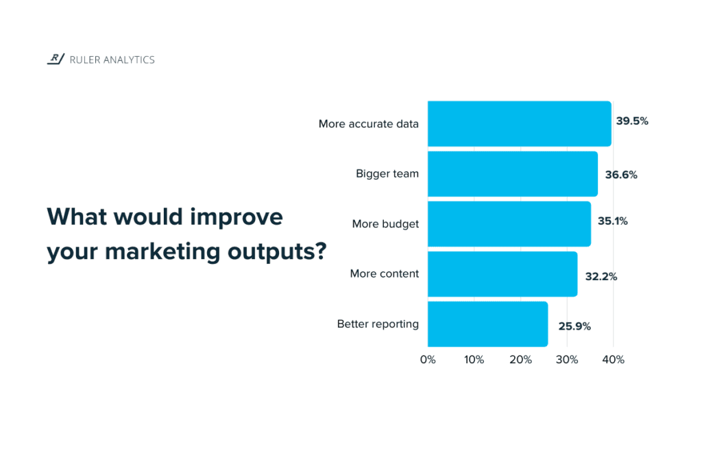 b2b marketing statistic wishlist to improve marketing outputs