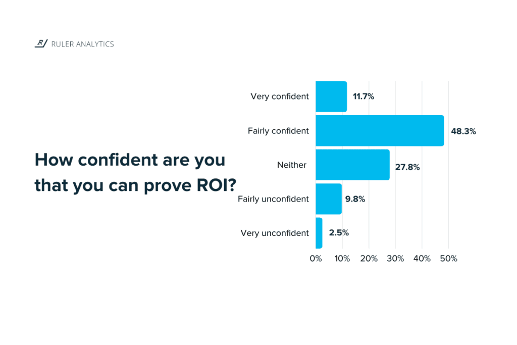 marketer stats for proving roi