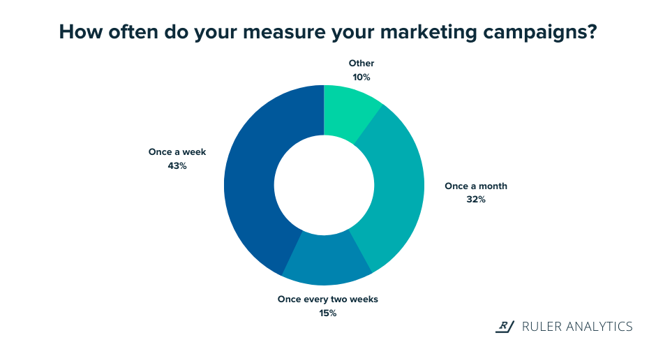 campaign-analysis-reporting-frequency-www.ruleranalytics.com