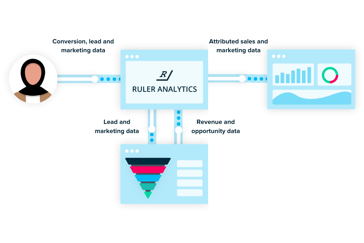 Marketing ROI: Definition and How to Calculate It - Ruler Analytics