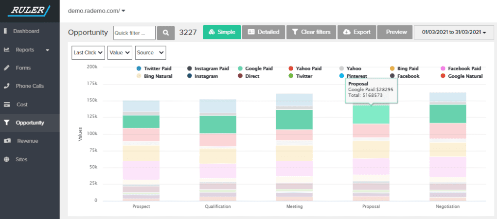 closed loop marketing - opportunity report - www.ruleranalytics.com