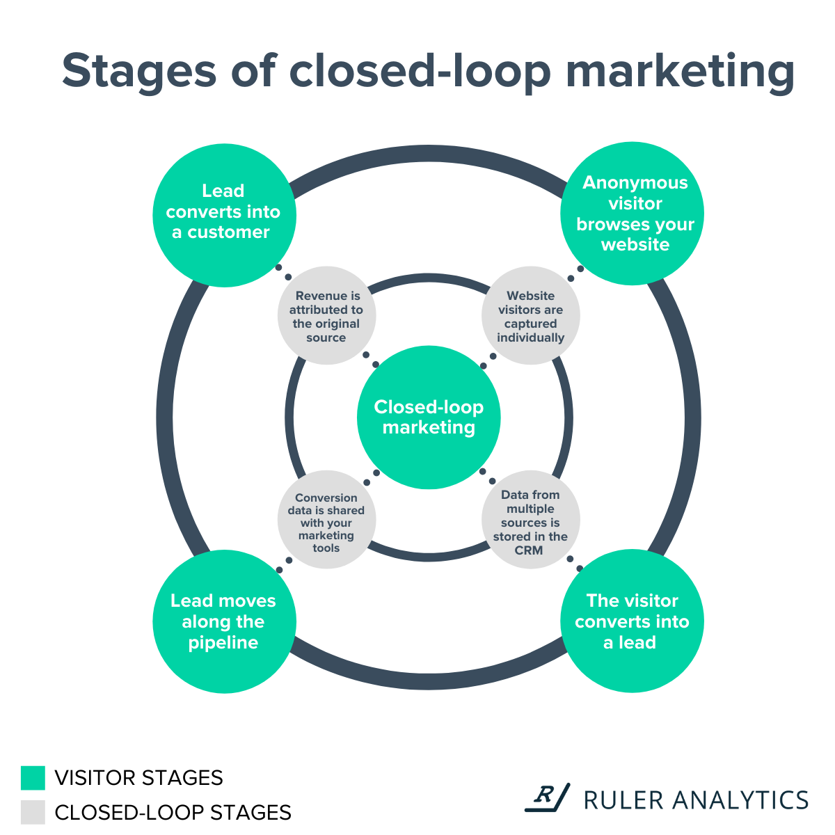 What Is Closed Loop Marketing Reporting And How To Get Started Ruler