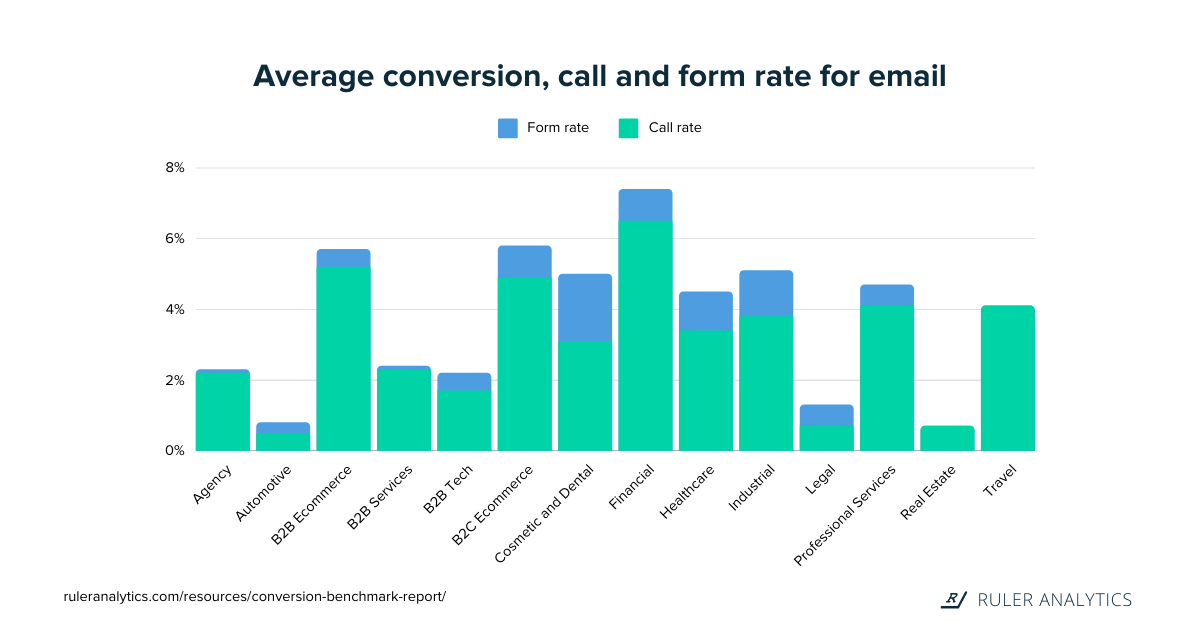 Average Conversion Rate by Industry and Marketing Source Ruler Analytics