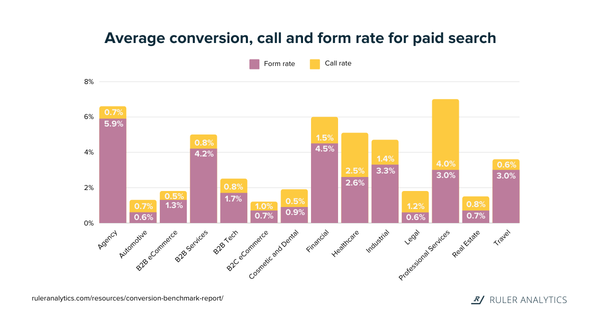 Average Conversion Rate by Industry and Marketing Source Ruler Analytics
