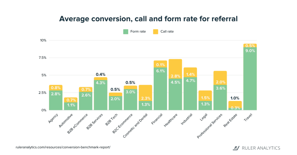 Average Conversion Rate by Industry and Marketing Source Ruler Analytics