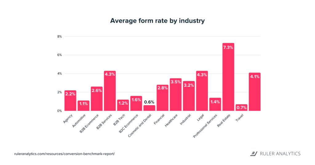 conversion-rate-by-industry-average-form-rate-www.ruleranaytics.com