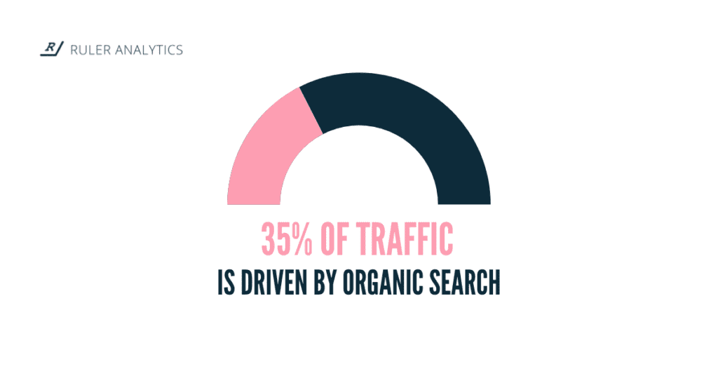 organic traffic dental marketing statistics
