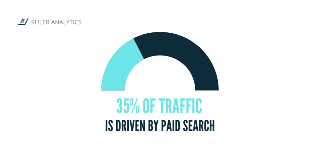 dental marketing statistics - paid traffic