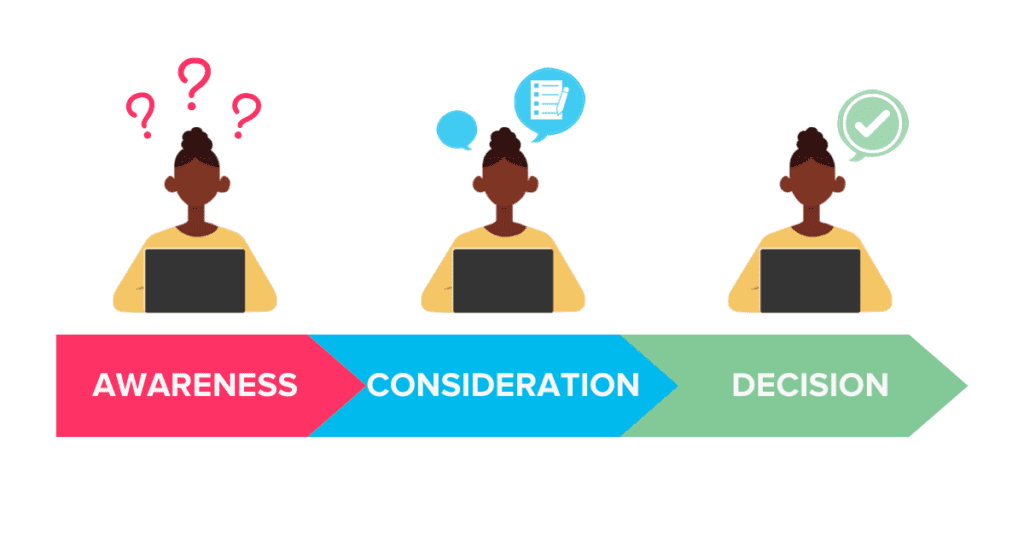 customer journey stages 