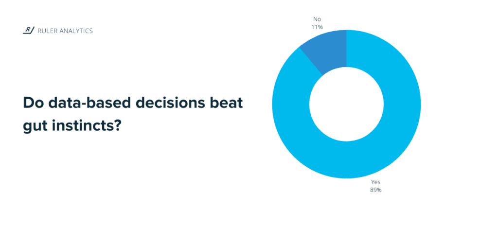 data based decisions for data-driven marketing