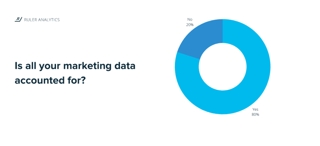 data-driven marketing - is data accounted for?