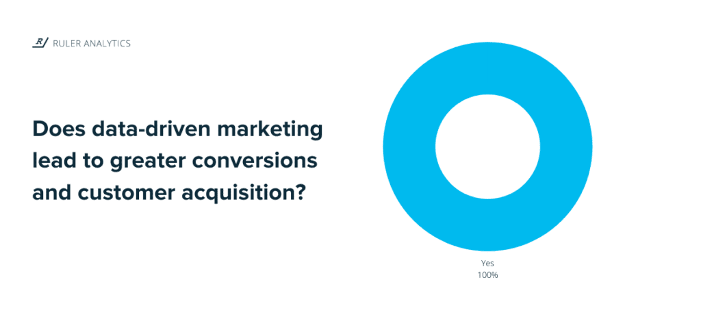 data-driven marketing impact on bottom line