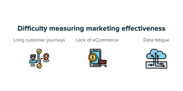difficulty tracking marketing effectiveness