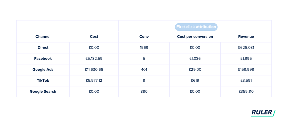 direct-traffic-ga4-click-attribution-ruler-analytics