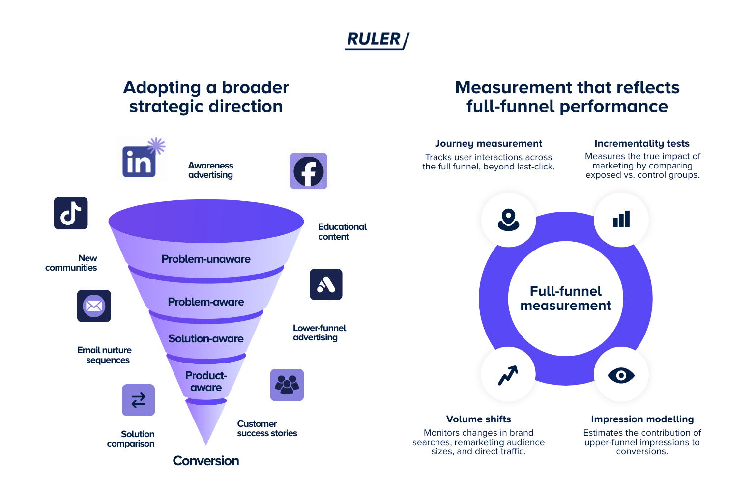Funnel Setup Full Building a Full-Funnel Marketing Engine Built for Revenue | Ruler Analytics