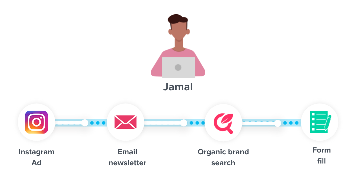 google analytics attribution - jamal journey - www.ruleranalytics.com