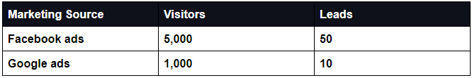 google analytics crm - visitor and leads - www.ruleranalytics.com