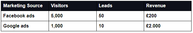 google analytics crm - visitor, leads and revenue - www.ruleranalytics.com