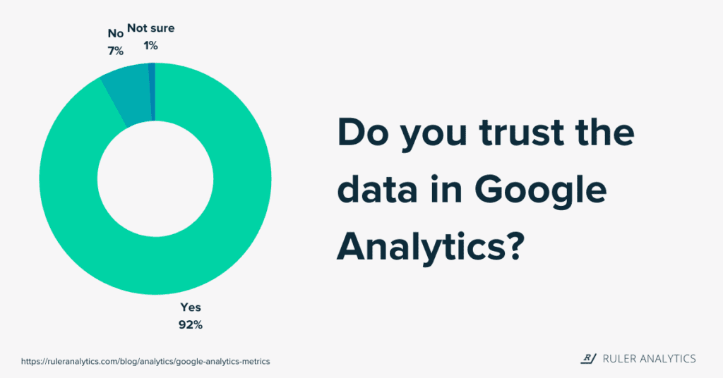 Can you trust Google Analytics?