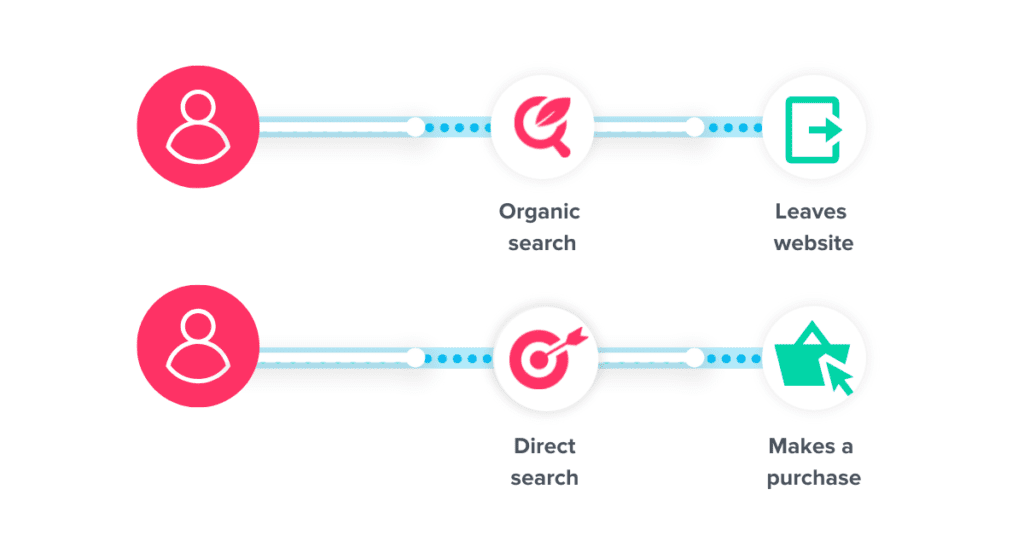 google analytics user tracking - anonymous journey - www.ruleranalytics.com