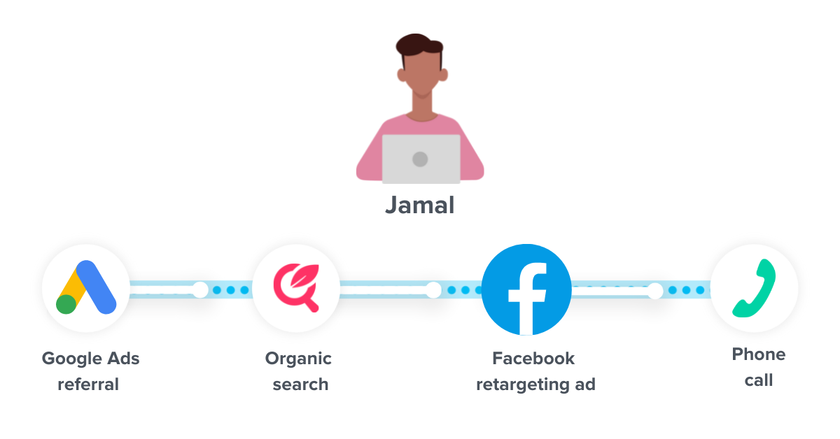 google analytics user tracking - jamal journey - www.ruleranalytics.com