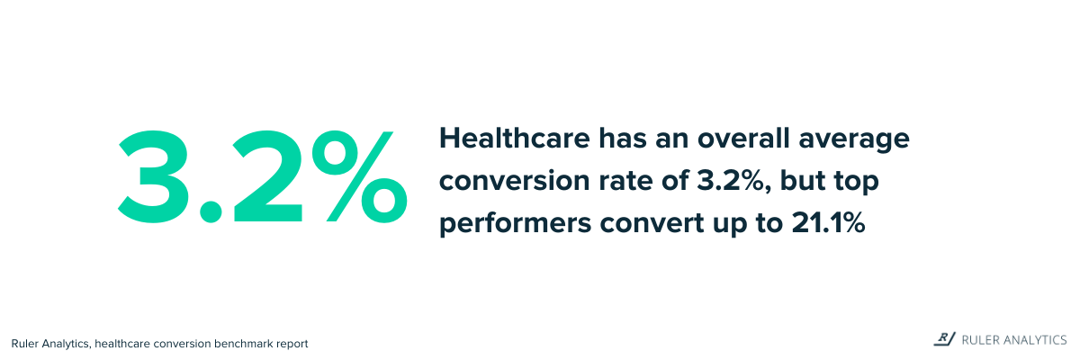 healthcare marketing stats - conversion rate - www.ruleranalytics.com