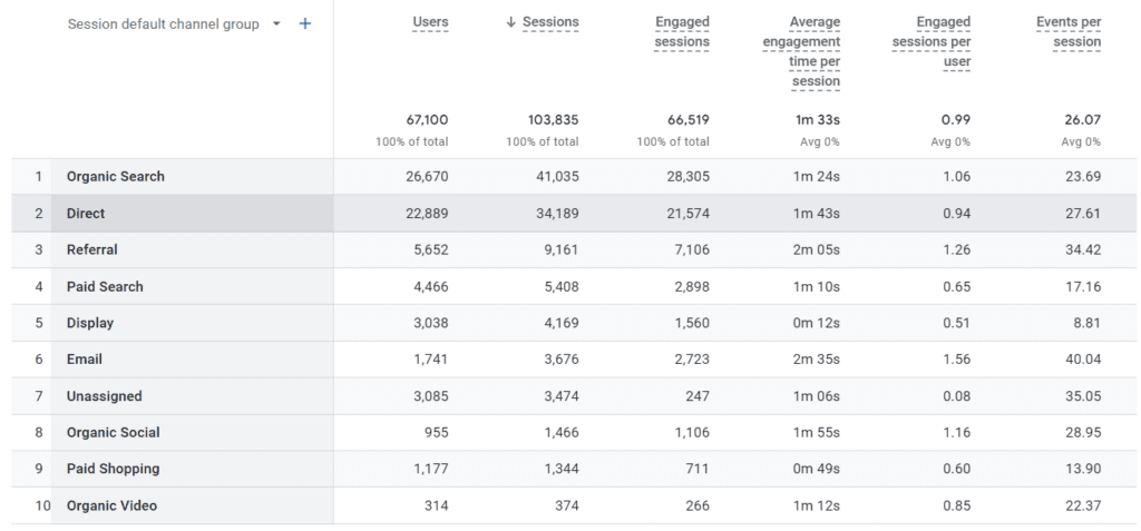 Where is direct traffic in google analytics 4