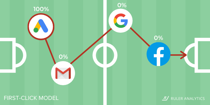 lead attribution - first click model - www.ruleranalytics.com (1)