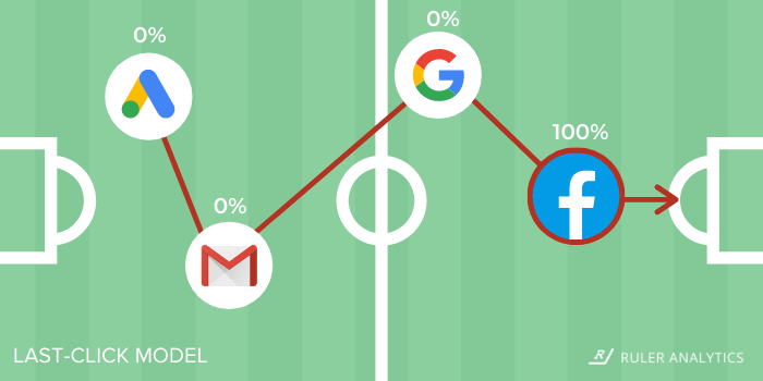 lead attribution - last-click model - www.ruleranalytics.com