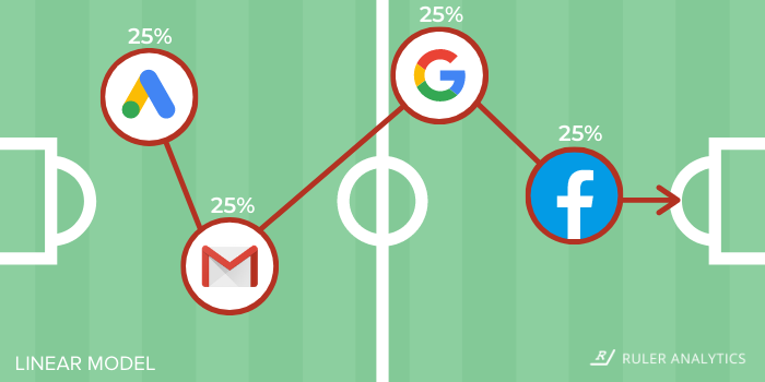 lead attribution - linear - www.ruleranalytics.com