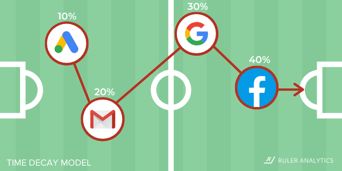 lead attribution - time decay model - www.ruleranalytics.com