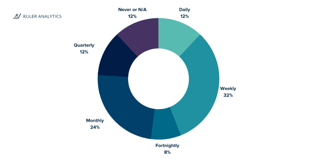 most common review period for lead generation process