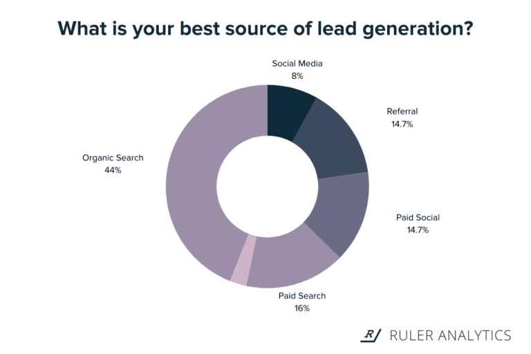 What is Lead Source and Tips From 30+ Experts on How to Get Started