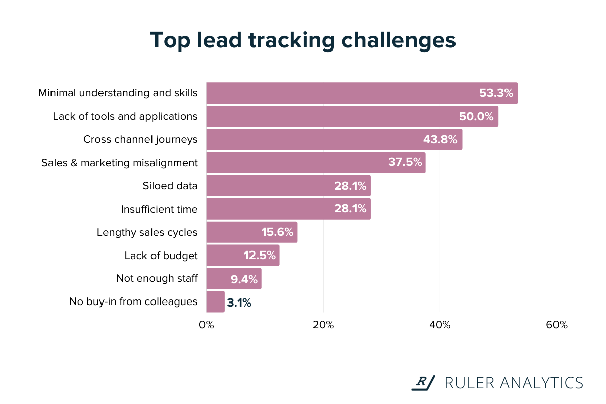 lead tracking - lead tracking challenges - www.ruleranalytics.com