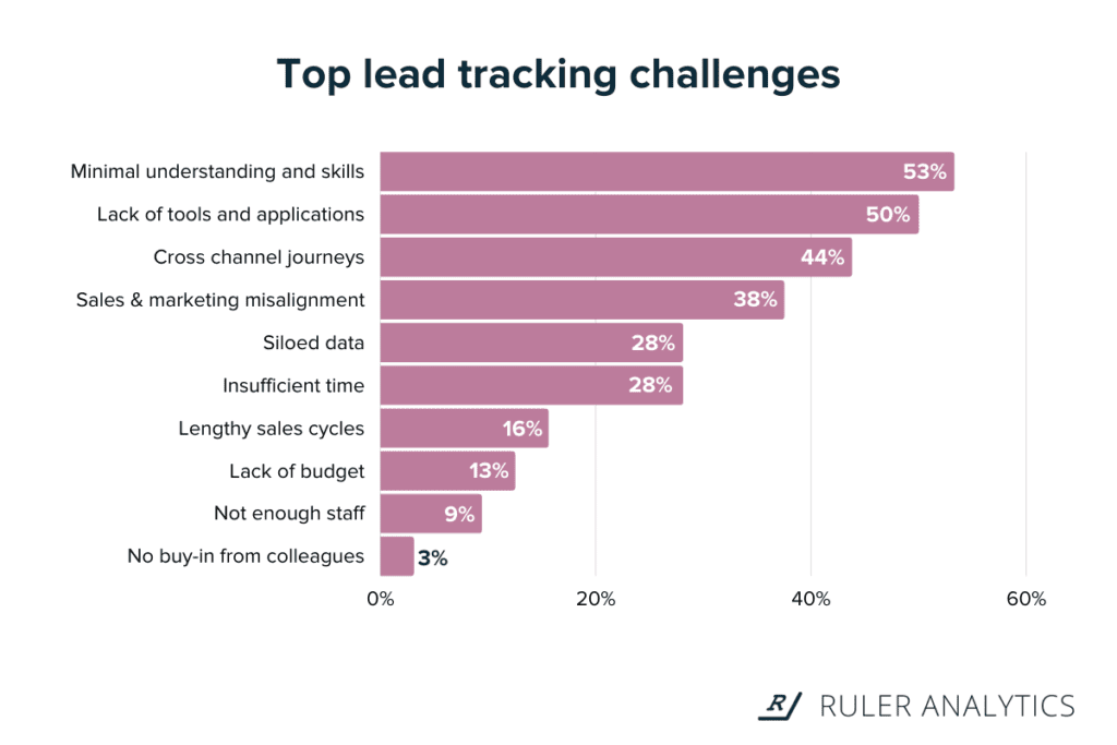 lead-tracking-software-tracking-challenges-www.ruleranalytics.com
