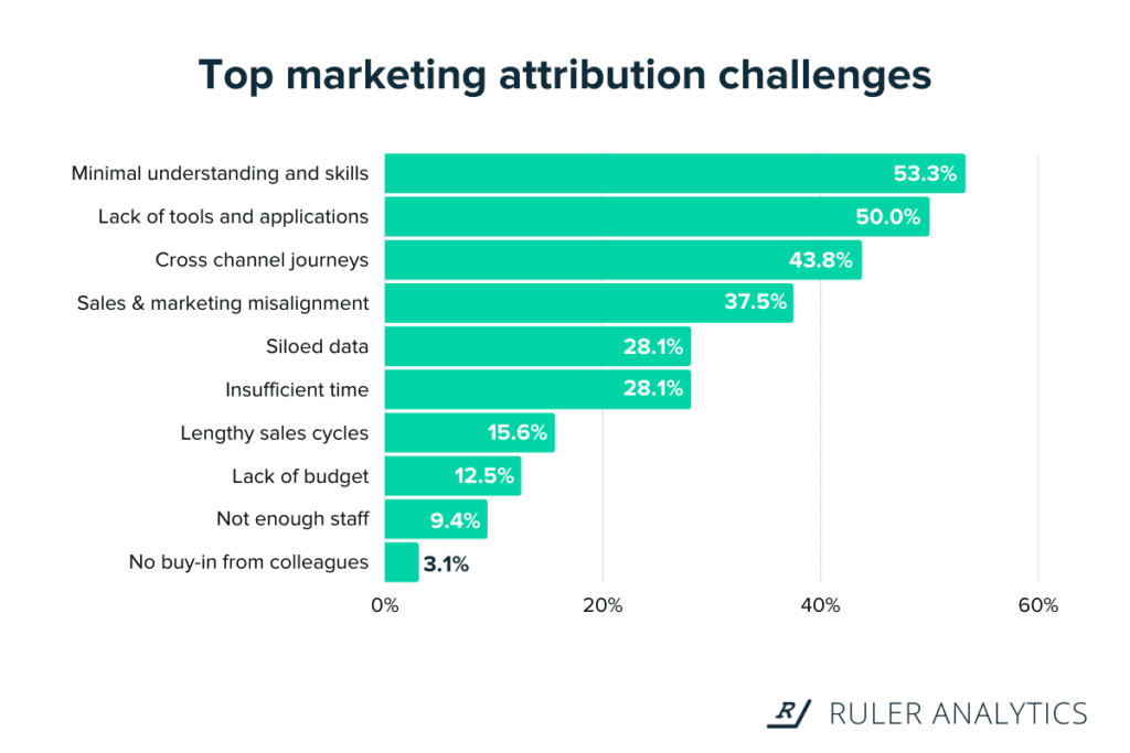 marketing attribution stats - attribution challenges - www.ruleranalytics.com
