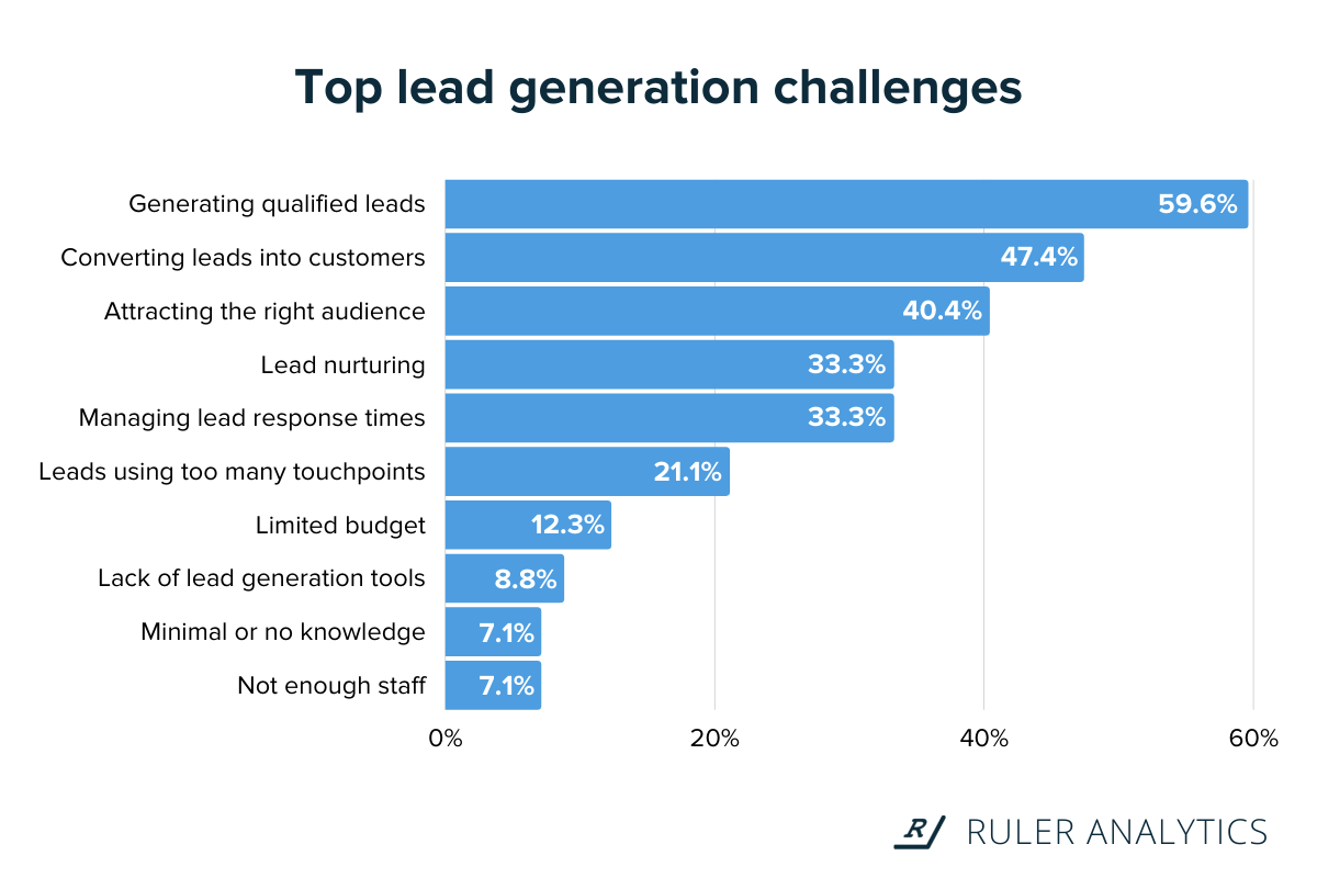 marketing attribution stats - lead generation challenges - www.ruleranalytics.com