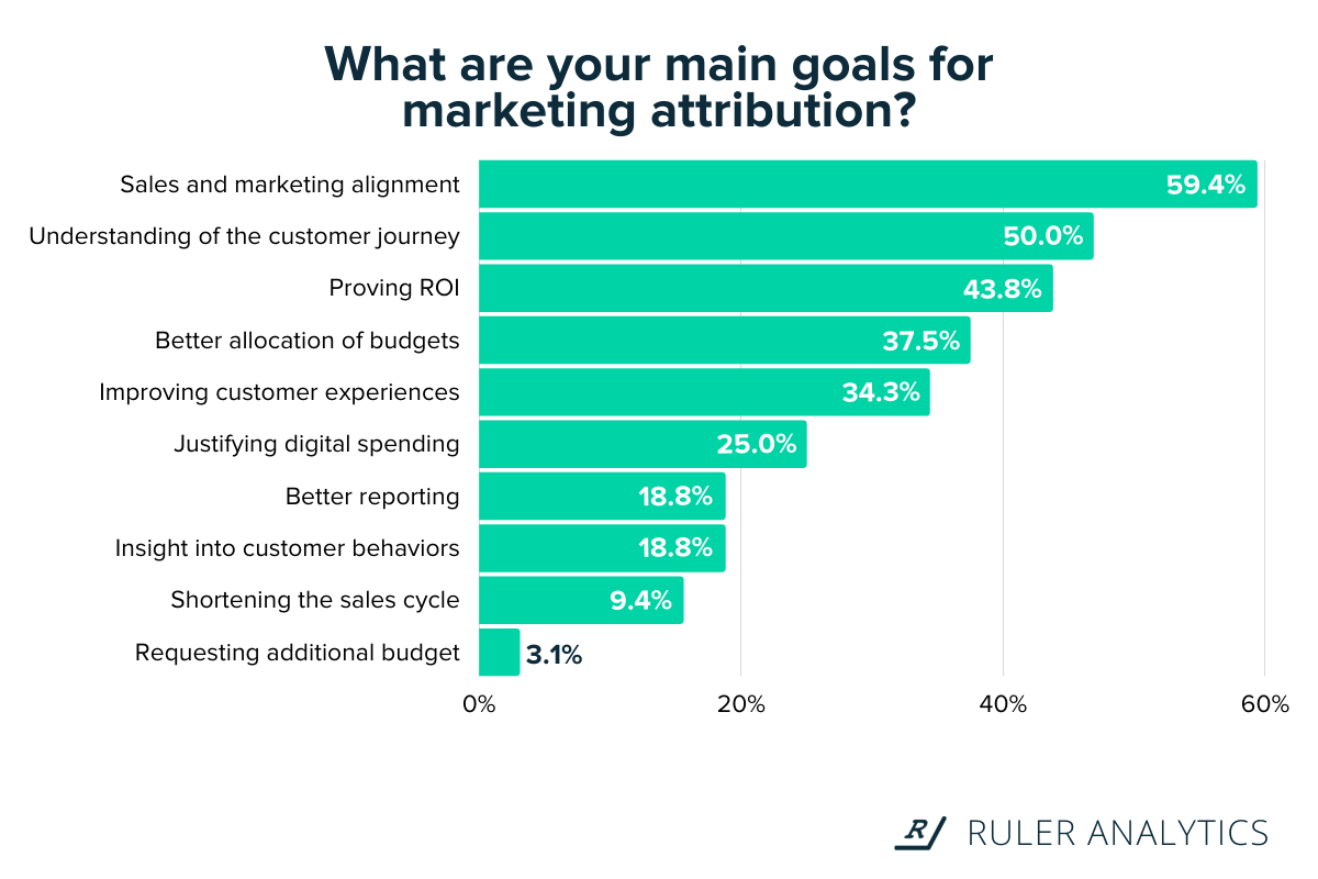 marketing attribution stats - main goals - www.ruleranalytics.com